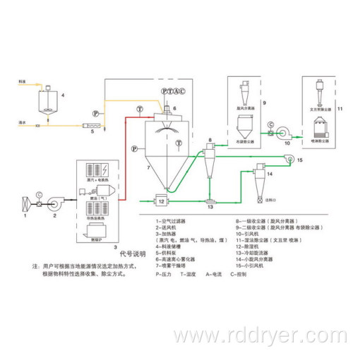 Centrifugal Spray Dryer for Lactose